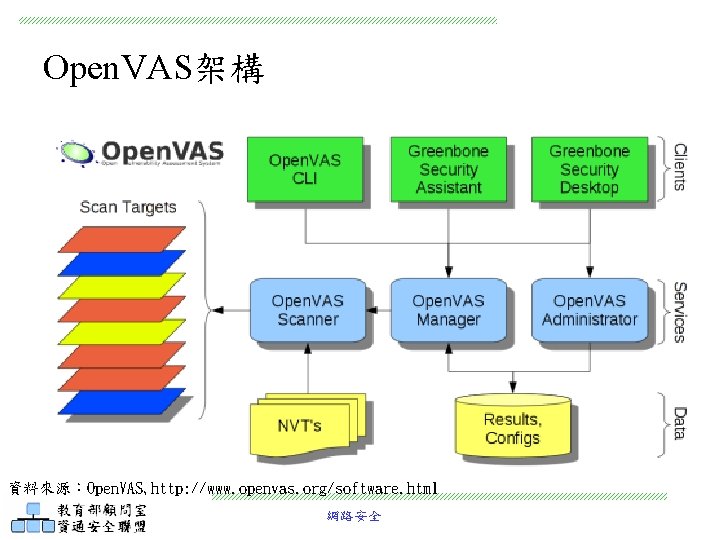 Open. VAS架構 資料來源：Open. VAS, http: //www. openvas. org/software. html 網路安全 