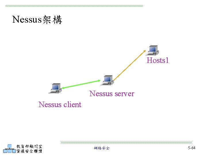 Nessus架構 Hosts 1 Nessus server Nessus client 網路安全 5 -64 