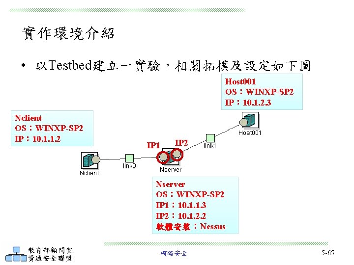 實作環境介紹 • 以Testbed建立一實驗，相關拓樸及設定如下圖 Host 001 OS：WINXP-SP 2 IP： 10. 1. 2. 3 Nclient OS：WINXP-SP
