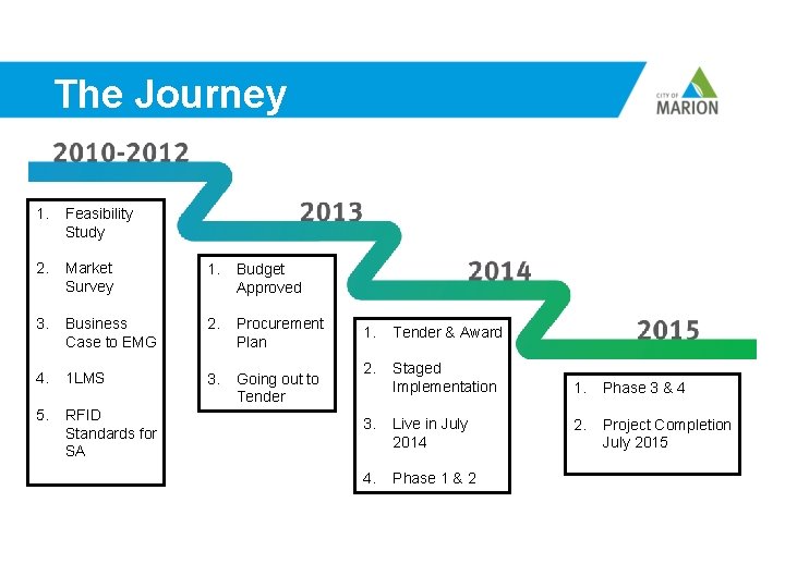 The Journey 1. Feasibility Study 2. Market Survey 1. Budget Approved 3. Business Case