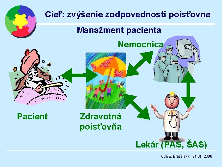 Cieľ: zvýšenie zodpovednosti poisťovne Manažment pacienta Nemocnica Pacient Zdravotná poisťovňa Lekár (PAS, ŠAS) CUBE,