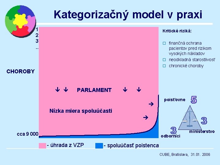 Kategorizačný model v praxi 1 2 3. . . Kritické riziká: o finančná ochrana