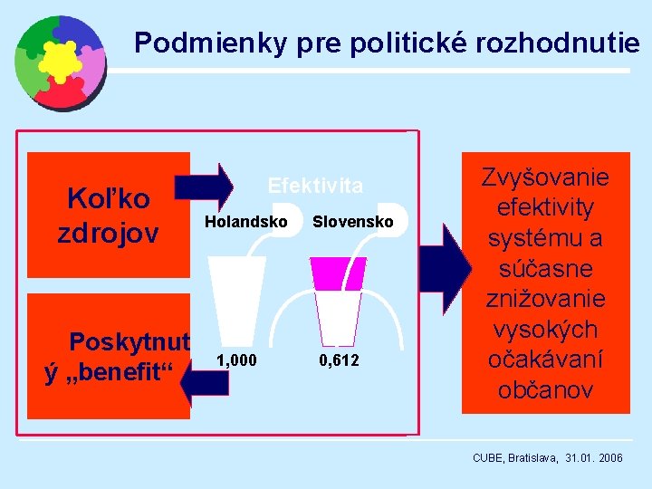 Podmienky pre politické rozhodnutie Koľko zdrojov Poskytnut ý „benefit“ Efektivita Holandsko 1, 000 Slovensko