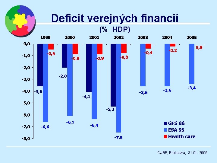 Deficit verejných financií (% HDP) CUBE, Bratislava, 31. 01. 2006 