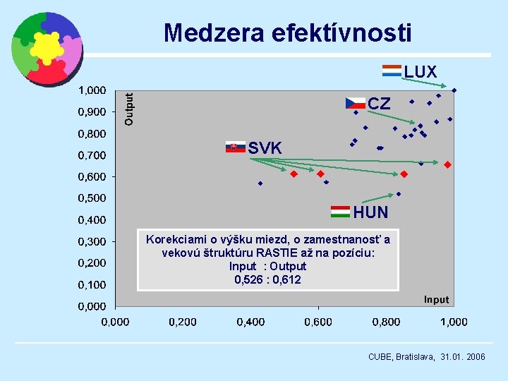 Medzera efektívnosti LUX CZ SVK HUN Korekciami o výšku miezd, o zamestnanosť a vekovú