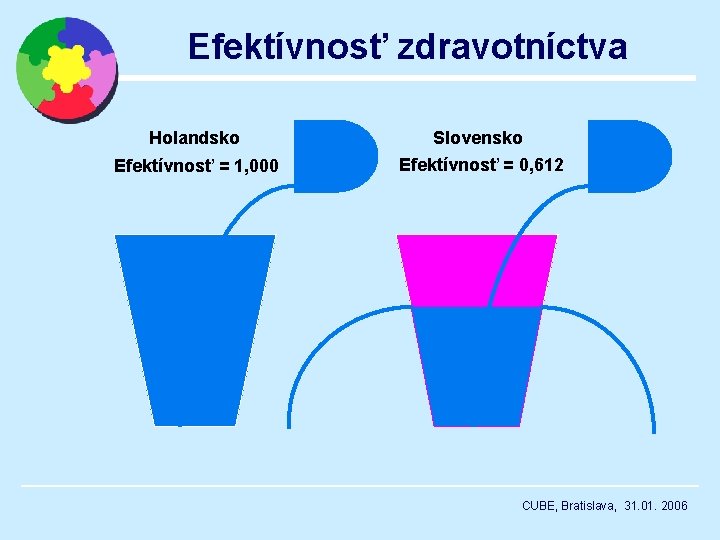 Efektívnosť zdravotníctva Holandsko Slovensko Efektívnosť = 1, 000 Efektívnosť = 0, 612 CUBE, Bratislava,