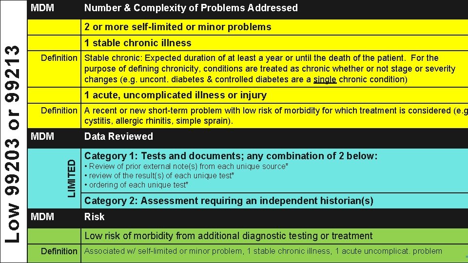 MDM Number & Complexity of Problems Addressed 1 stable chronic illness Definition Stable chronic: