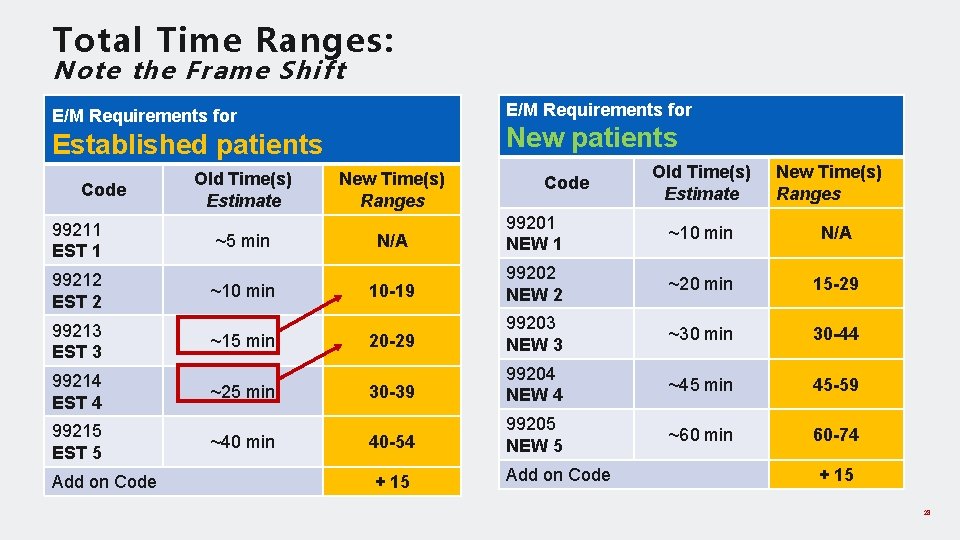 Total Time Ranges: Note the Frame Shift E/M Requirements for New patients Established patients