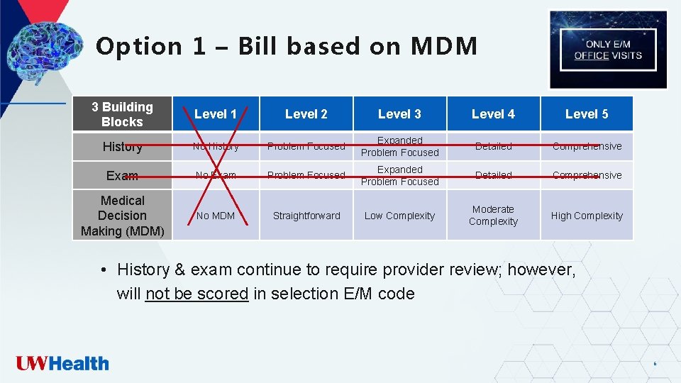 Option 1 – Bill based on MDM 3 Building Blocks Level 1 Level 2