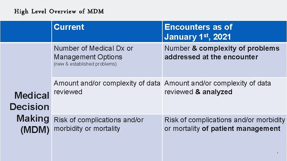 High Level Overview of MDM Current Encounters as of January 1 st, 2021 Number