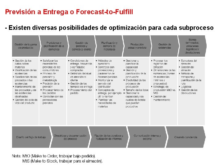 Previsión a Entrega o Forecast-to-Fulfill - Existen diversas posibilidades de optimización para cada subproceso