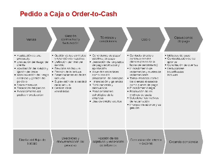 Pedido a Caja o Order-to-Cash 