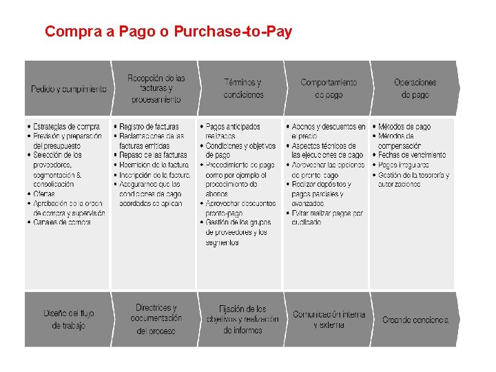 Compra a Pago o Purchase-to-Pay 