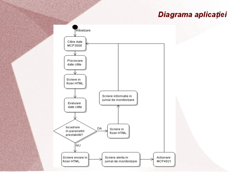 Diagrama aplicaţiei 