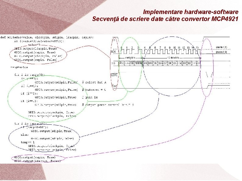 Implementare hardware-software Secvenţă de scriere date către convertor MCP 4921 