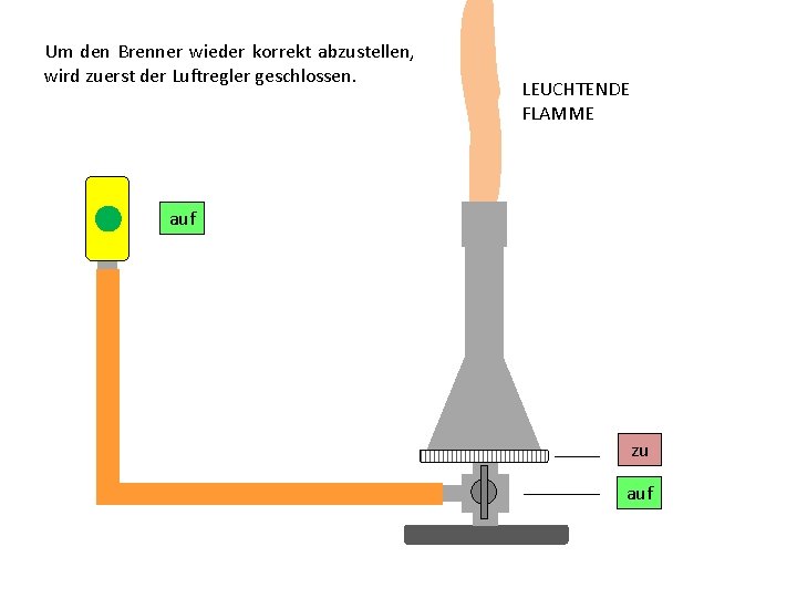 Um den Brenner wieder korrekt abzustellen, wird zuerst der Luftregler geschlossen. LEUCHTENDE FLAMME auf