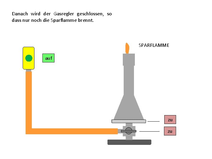 Danach wird der Gasregler geschlossen, so dass nur noch die Sparflamme brennt. SPARFLAMME auf