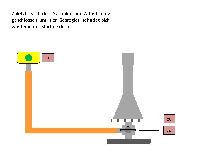 Zuletzt wird der Gashahn am Arbeitsplatz geschlossen und der Gasregler befindet sich wieder in