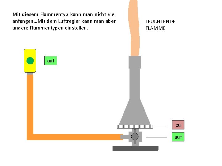 Mit diesem Flammentyp kann man nicht viel anfangen…Mit dem Luftregler kann man aber andere