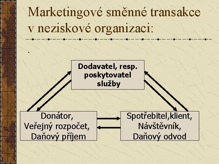 Marketingové směnné transakce v neziskové organizaci: . Dodavatel, resp. poskytovatel služby Donátor, Veřejný rozpočet,