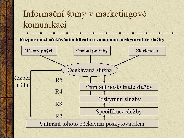 Informační šumy v marketingové komunikaci Rozpor mezi očekáváním klienta a vnímáním poskytovatele služby Názory