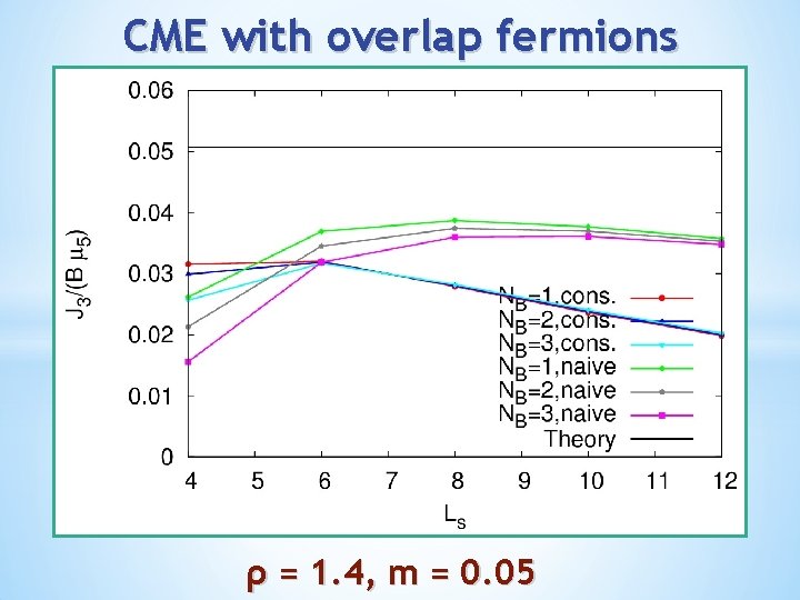 CME with overlap fermions ρ = 1. 4, m = 0. 05 