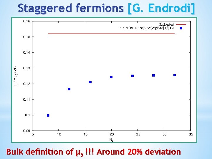 Staggered fermions [G. Endrodi] Bulk definition of μ 5 !!! Around 20% deviation 