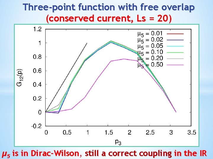 Three-point function with free overlap (conserved current, Ls = 20) μ 5 is in
