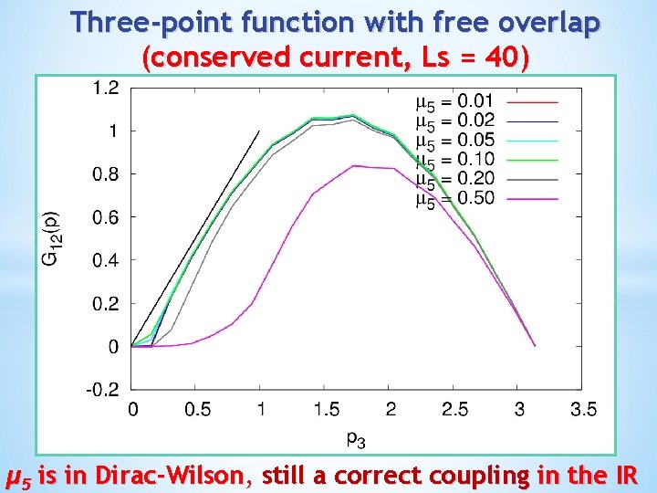 Three-point function with free overlap (conserved current, Ls = 40) μ 5 is in