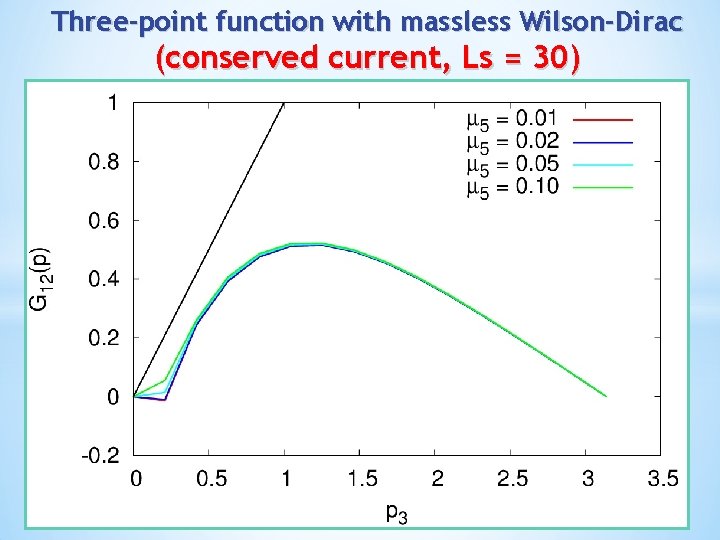 Three-point function with massless Wilson-Dirac (conserved current, Ls = 30) 