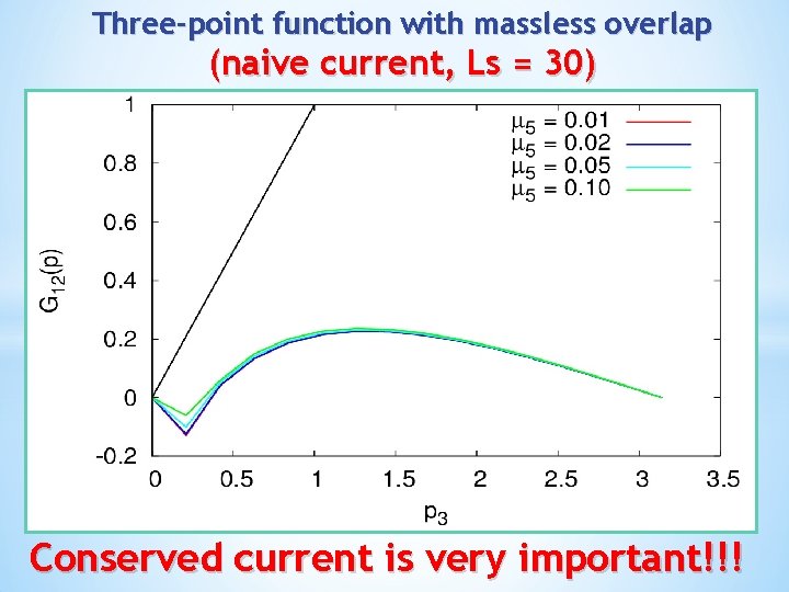Three-point function with massless overlap (naive current, Ls = 30) Conserved current is very