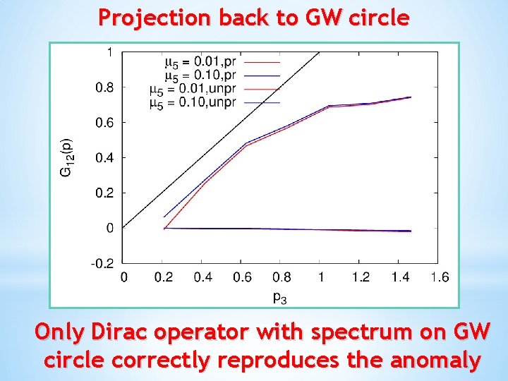 Projection back to GW circle Only Dirac operator with spectrum on GW circle correctly