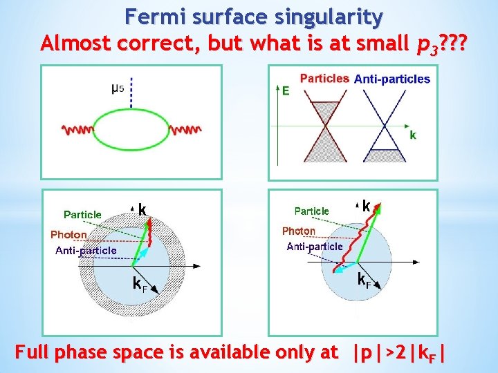 Fermi surface singularity Almost correct, but what is at small p 3? ? ?