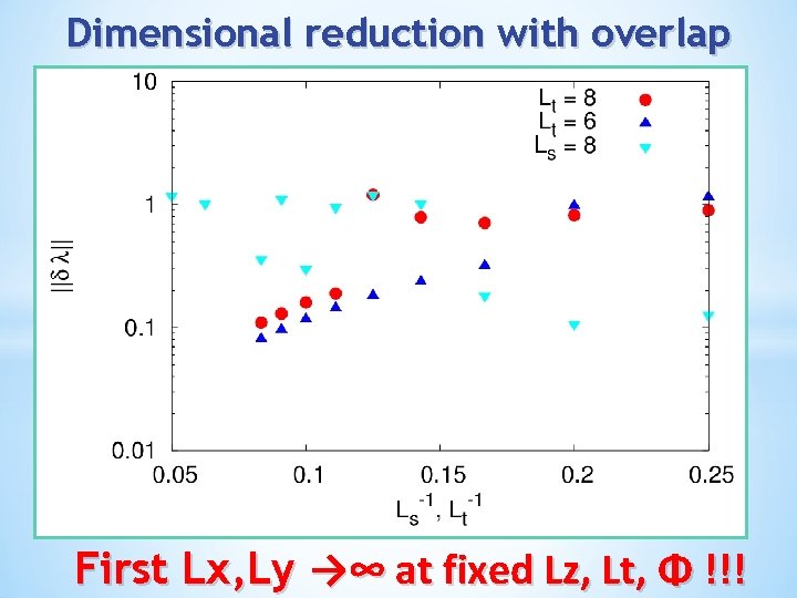 Dimensional reduction with overlap First Lx, Ly →∞ at fixed Lz, Lt, Φ !!!