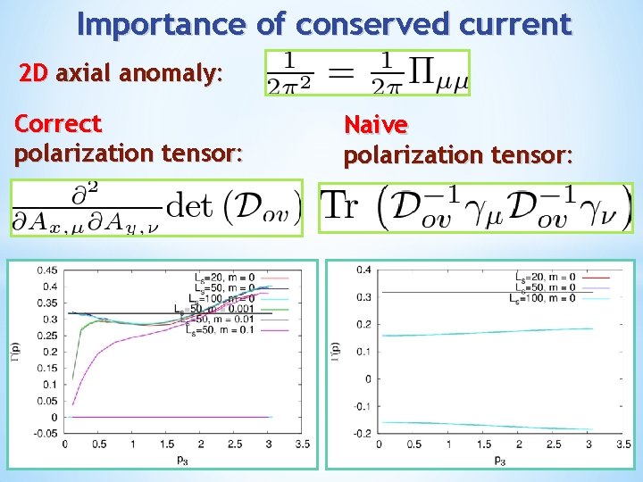 Importance of conserved current 2 D axial anomaly: Correct polarization tensor: Naive polarization tensor: