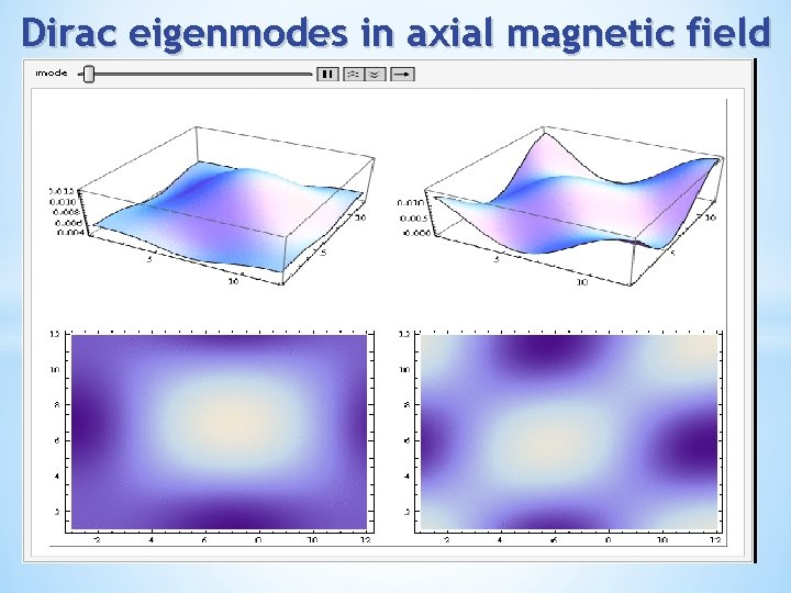 Dirac eigenmodes in axial magnetic field 