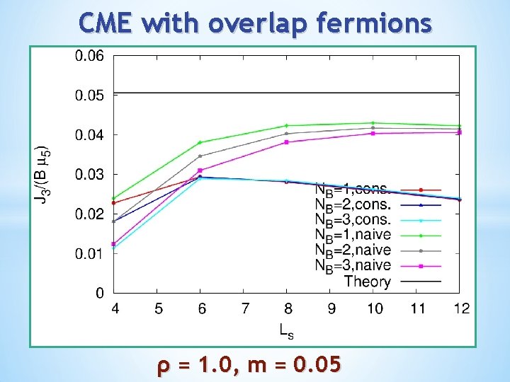 CME with overlap fermions ρ = 1. 0, m = 0. 05 