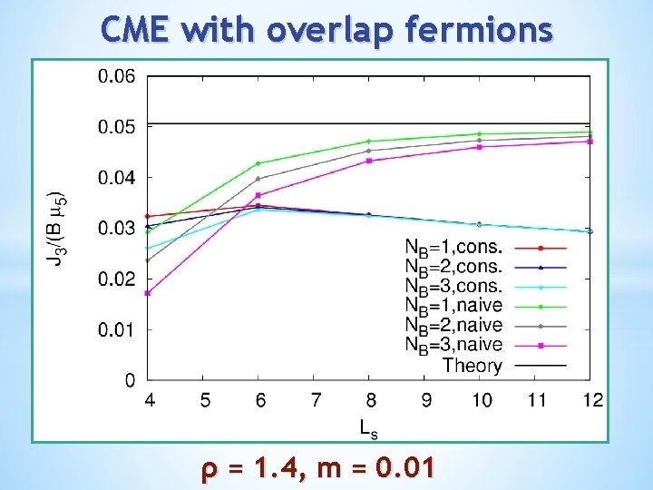 CME with overlap fermions ρ = 1. 4, m = 0. 01 