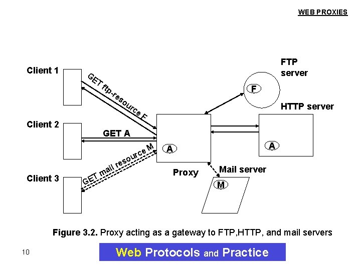 WEB PROXIES Client 1 GE T Client 2 Client 3 FTP server ftp -re