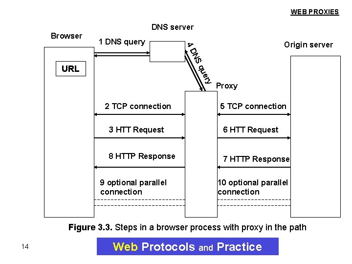 WEB PROXIES DNS server Browser Origin server NS 4 D 1 DNS query qu