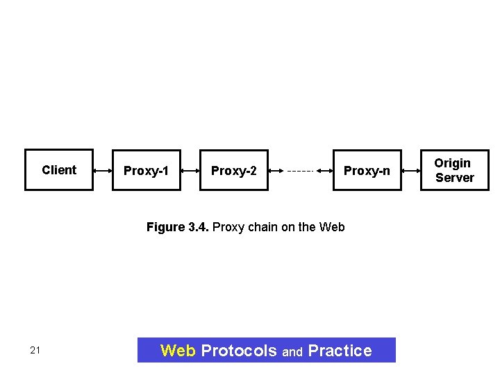 Client Proxy-1 Proxy-2 Proxy-n Figure 3. 4. Proxy chain on the Web 21 Web