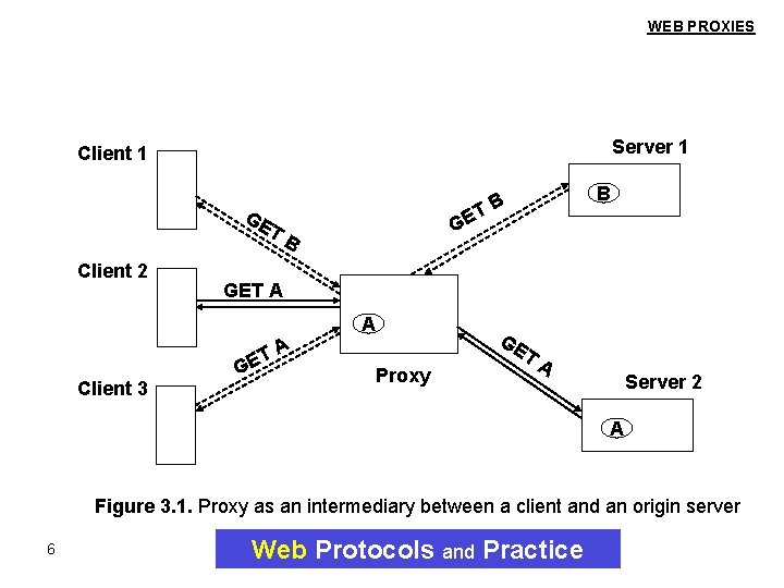 WEB PROXIES Server 1 Client 1 GE T Client 2 GE B GET A