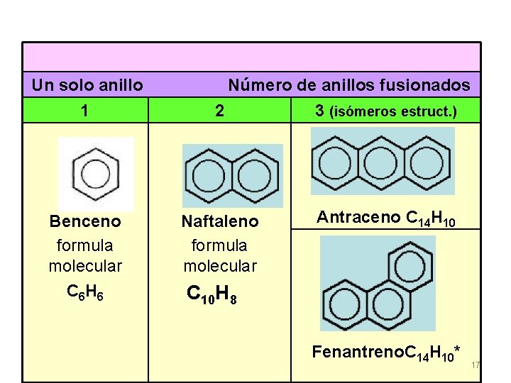 Un solo anillo Número de anillos fusionados 1 2 3 (isómeros estruct. ) Benceno