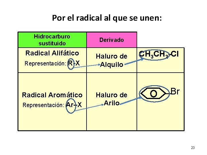 Por el radical al que se unen: Hidrocarburo sustituido Derivado Radical Alifático Representación: R-X