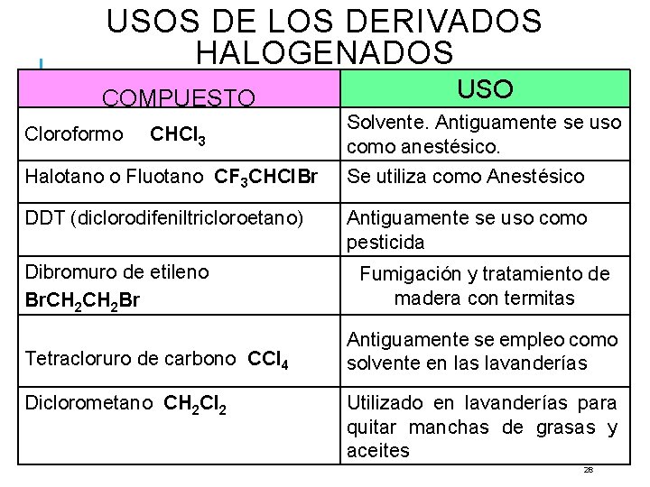 USOS DE LOS DERIVADOS HALOGENADOS COMPUESTO Cloroformo CHCl 3 Halotano o Fluotano CF 3