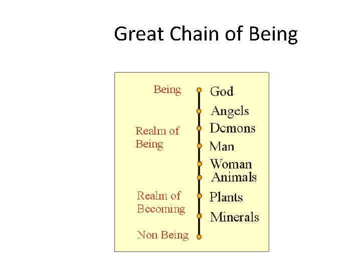 Great Chain of Being 
