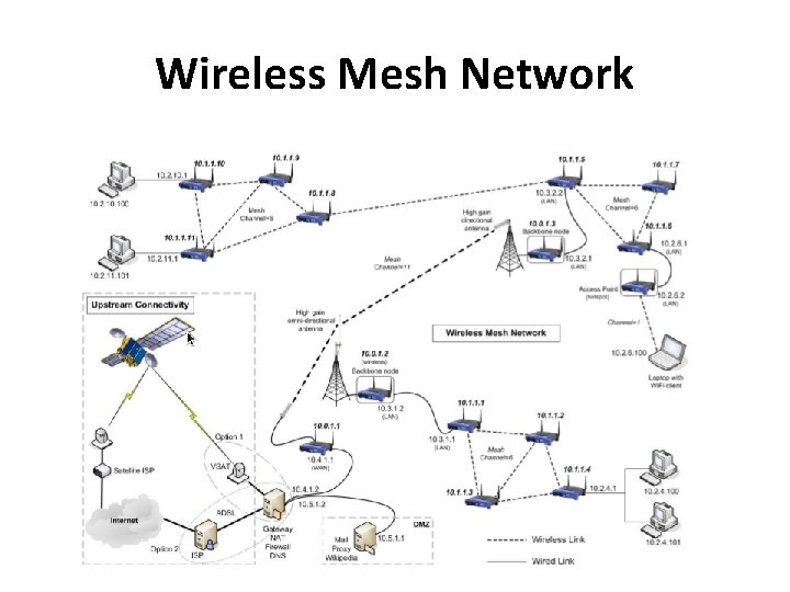 Wireless Mesh Network 