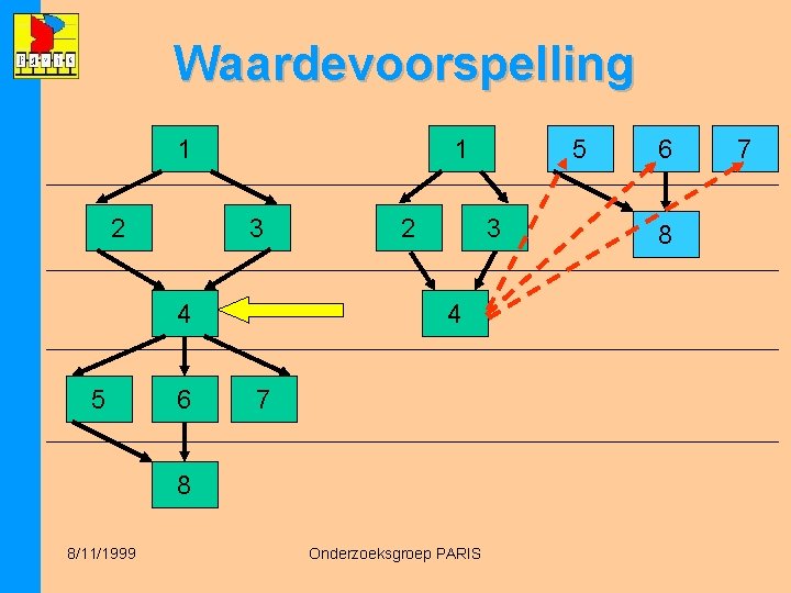 Waardevoorspelling 1 2 1 3 4 5 6 2 3 4 7 8 8/11/1999