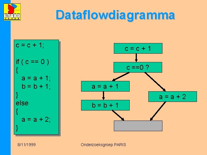 Dataflowdiagramma c = c + 1; if ( c == 0 ) { a