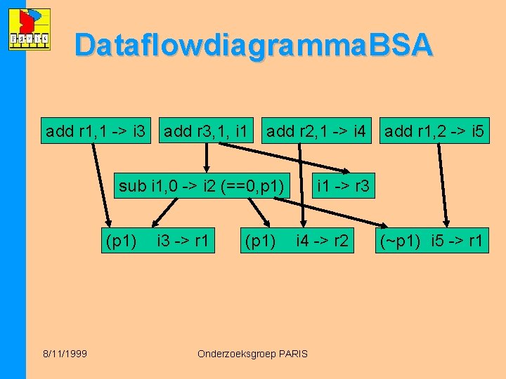 Dataflowdiagramma. BSA add r 1, 1 -> i 3 add r 3, 1, i